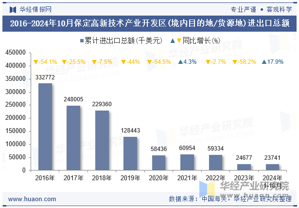 2016-2024年10月保定高新技术产业开发区(境内目的地/货源地)进出口总额