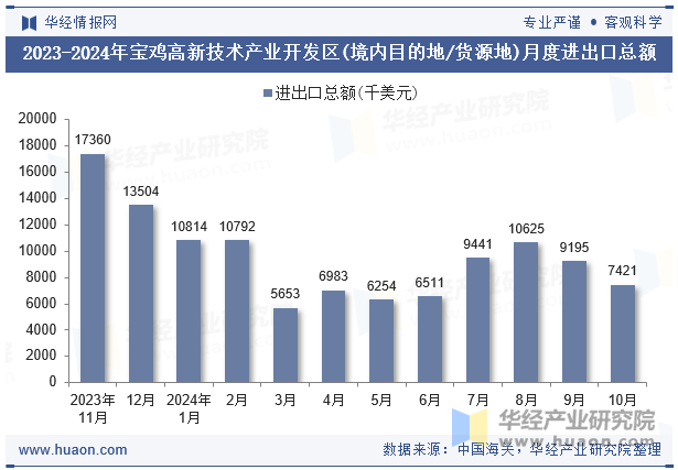 2023-2024年宝鸡高新技术产业开发区(境内目的地/货源地)月度进出口总额