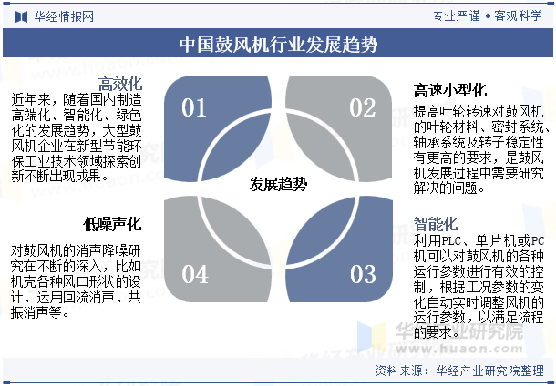 中国鼓风机行业发展趋势