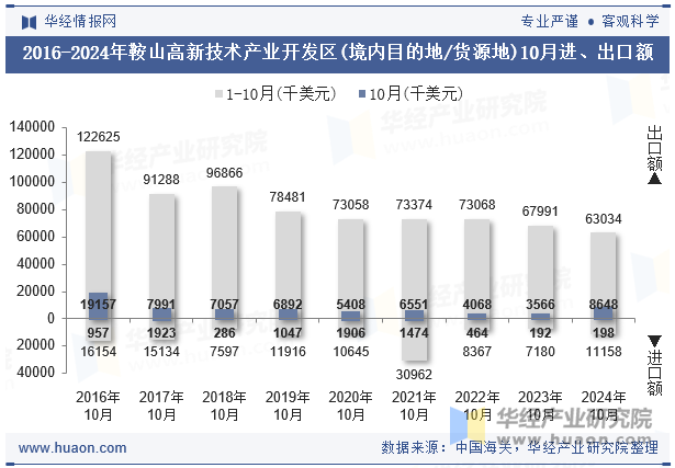 2016-2024年鞍山高新技术产业开发区(境内目的地/货源地)10月进、出口额