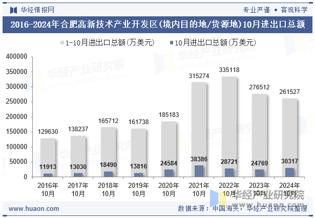 2016-2024年合肥高新技术产业开发区(境内目的地/货源地)10月进出口总额