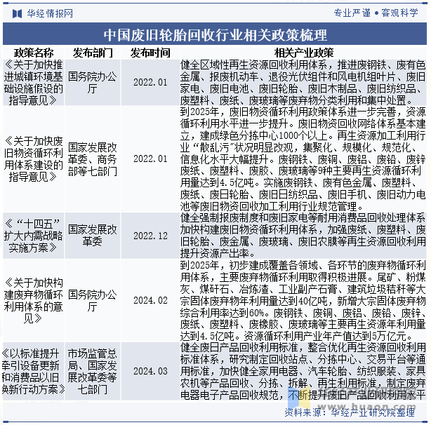 中国废旧轮胎回收行业相关政策梳理