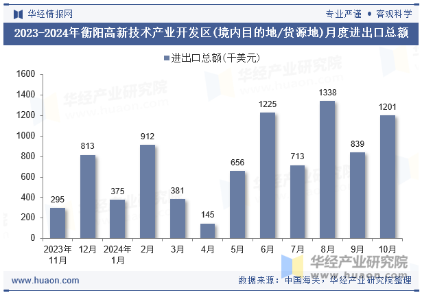 2023-2024年衡阳高新技术产业开发区(境内目的地/货源地)月度进出口总额