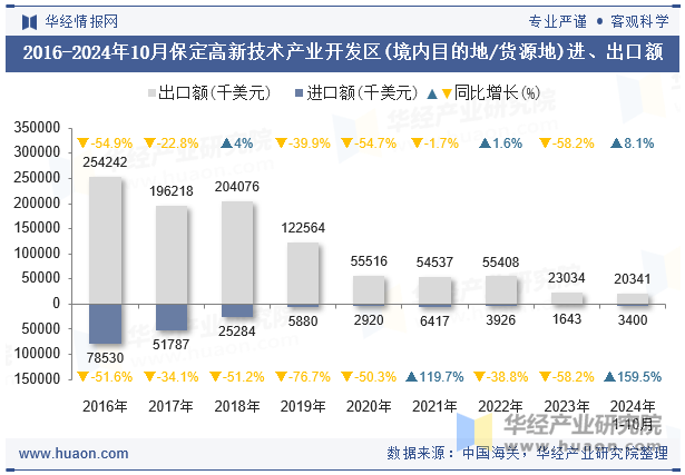 2016-2024年10月保定高新技术产业开发区(境内目的地/货源地)进、出口额