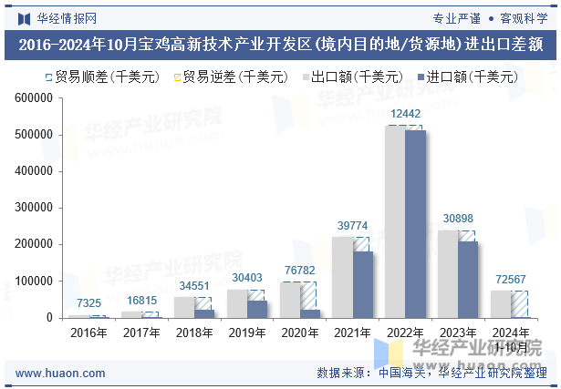 2016-2024年10月宝鸡高新技术产业开发区(境内目的地/货源地)进出口差额