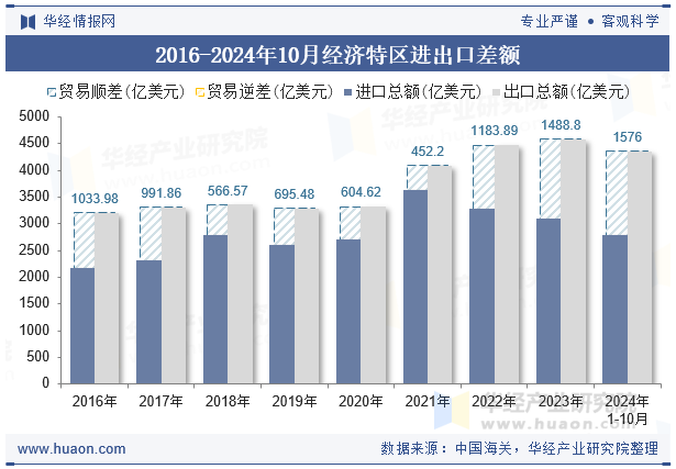 2016-2024年10月经济特区进出口差额