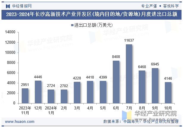 2023-2024年长沙高新技术产业开发区(境内目的地/货源地)月度进出口总额