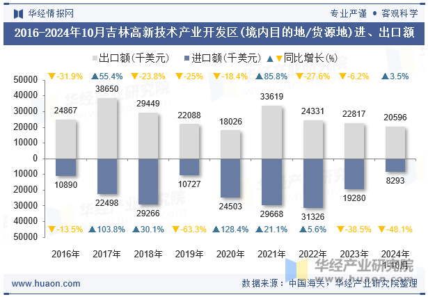 2016-2024年10月吉林高新技术产业开发区(境内目的地/货源地)进、出口额