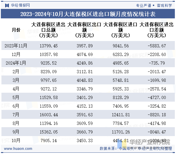 2023-2024年10月大连保税区进出口额月度情况统计表