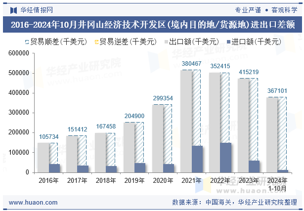 2016-2024年10月井冈山经济技术开发区(境内目的地/货源地)进出口差额
