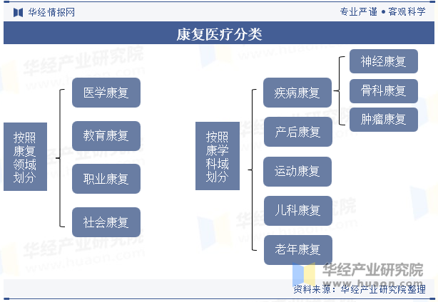 康复医疗分类