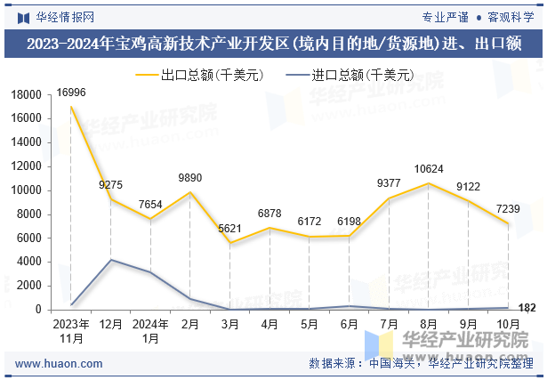 2023-2024年宝鸡高新技术产业开发区(境内目的地/货源地)进、出口额