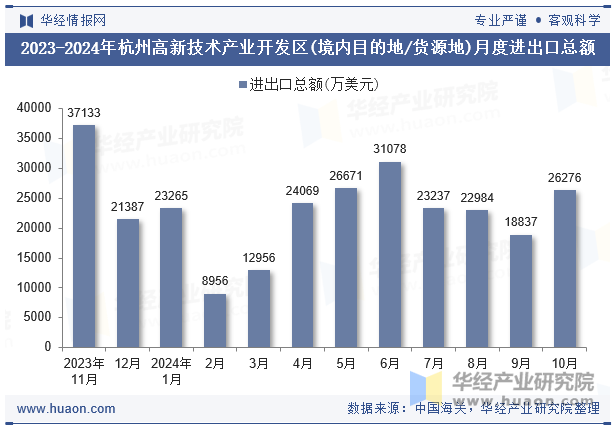 2023-2024年杭州高新技术产业开发区(境内目的地/货源地)月度进出口总额