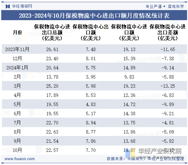 2023-2024年10月保税物流中心进出口额月度情况统计表