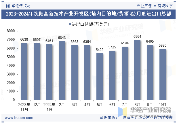 2023-2024年沈阳高新技术产业开发区(境内目的地/货源地)月度进出口总额