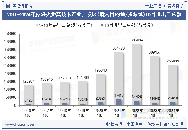 2016-2024年威海火炬高技术产业开发区(境内目的地/货源地)10月进出口总额