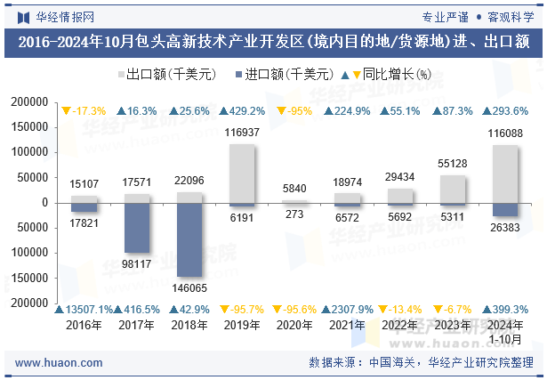 2016-2024年10月包头高新技术产业开发区(境内目的地/货源地)进、出口额