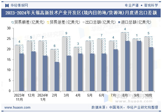2023-2024年无锡高新技术产业开发区(境内目的地/货源地)月度进出口差额