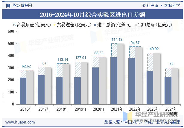 2016-2024年10月综合实验区进出口差额