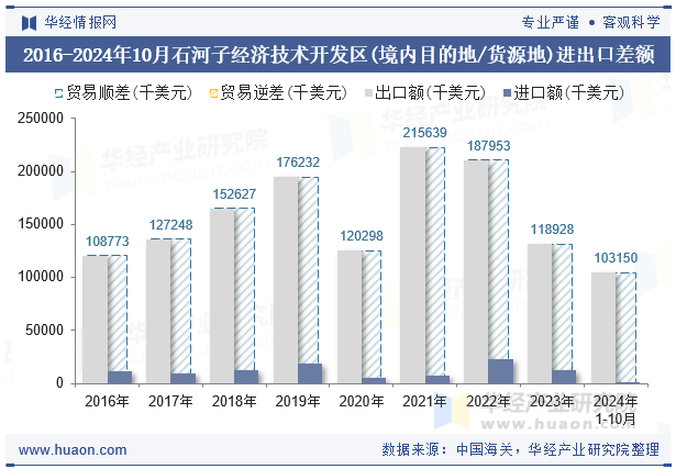 2016-2024年10月石河子经济技术开发区(境内目的地/货源地)进出口差额