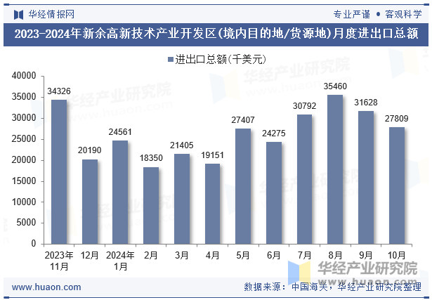 2023-2024年新余高新技术产业开发区(境内目的地/货源地)月度进出口总额