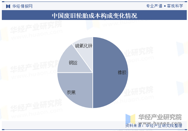 中国废旧轮胎成本构成变化情况