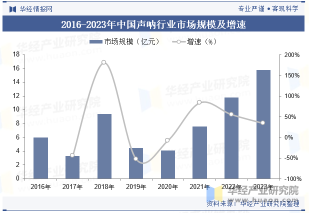 2016-2023年中国声呐行业市场规模及增速