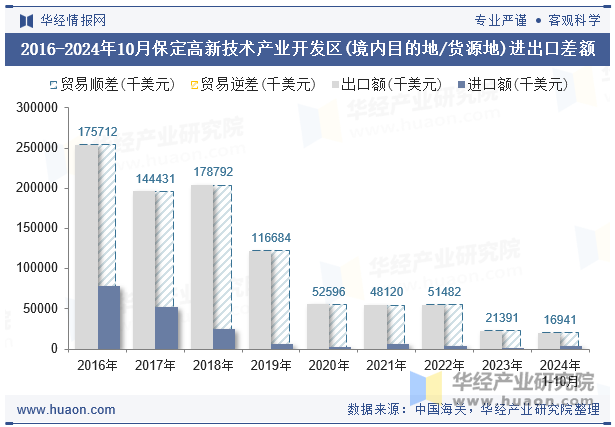 2016-2024年10月保定高新技术产业开发区(境内目的地/货源地)进出口差额