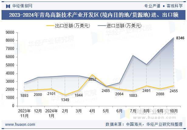 2023-2024年青岛高新技术产业开发区(境内目的地/货源地)进、出口额