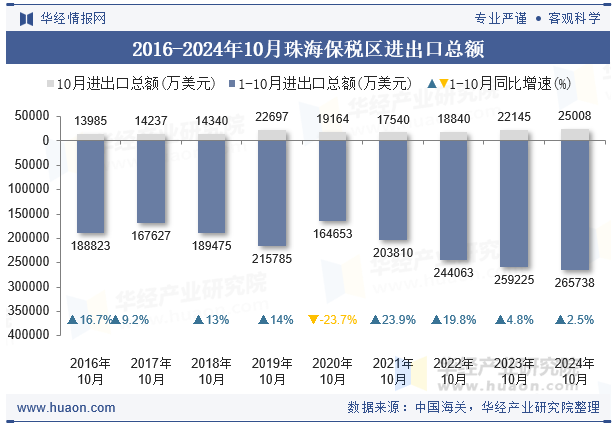 2016-2024年10月珠海保税区进出口总额