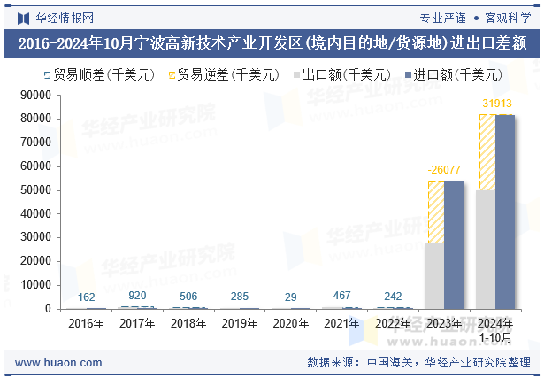2016-2024年10月宁波高新技术产业开发区(境内目的地/货源地)进出口差额