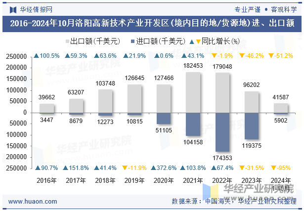 2016-2024年10月洛阳高新技术产业开发区(境内目的地/货源地)进、出口额