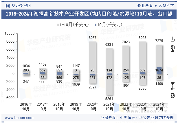 2016-2024年湘潭高新技术产业开发区(境内目的地/货源地)10月进、出口额