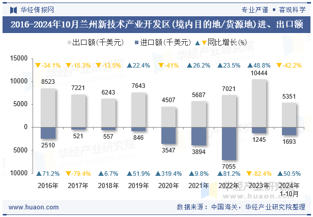 2016-2024年10月兰州新技术产业开发区(境内目的地/货源地)进、出口额