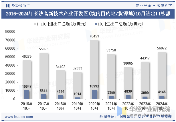 2016-2024年长沙高新技术产业开发区(境内目的地/货源地)10月进出口总额