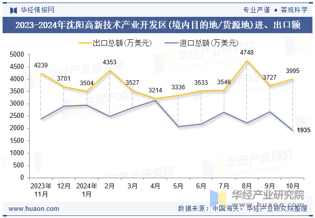 2023-2024年沈阳高新技术产业开发区(境内目的地/货源地)进、出口额