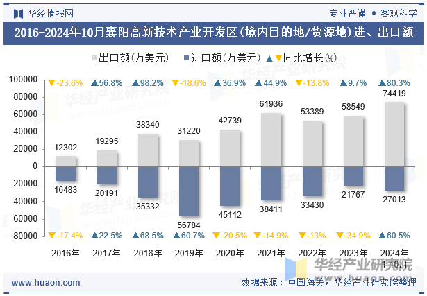 2016-2024年10月襄阳高新技术产业开发区(境内目的地/货源地)进、出口额