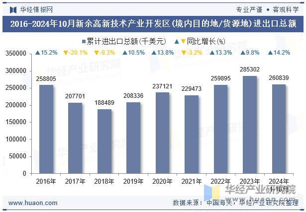 2016-2024年10月新余高新技术产业开发区(境内目的地/货源地)进出口总额