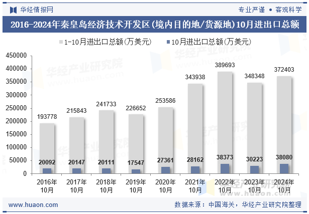 2016-2024年秦皇岛经济技术开发区(境内目的地/货源地)10月进出口总额