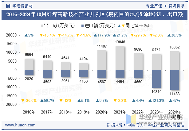 2016-2024年10月蚌埠高新技术产业开发区(境内目的地/货源地)进、出口额