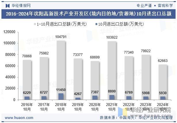 2016-2024年沈阳高新技术产业开发区(境内目的地/货源地)10月进出口总额