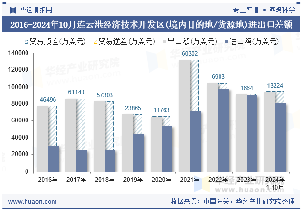 2016-2024年10月连云港经济技术开发区(境内目的地/货源地)进出口差额