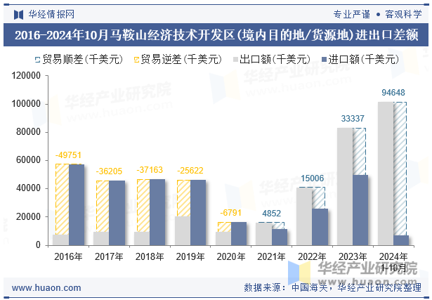 2016-2024年10月马鞍山经济技术开发区(境内目的地/货源地)进出口差额