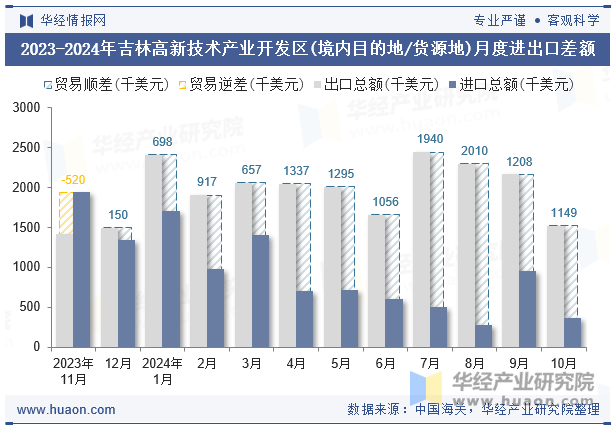 2023-2024年吉林高新技术产业开发区(境内目的地/货源地)月度进出口差额