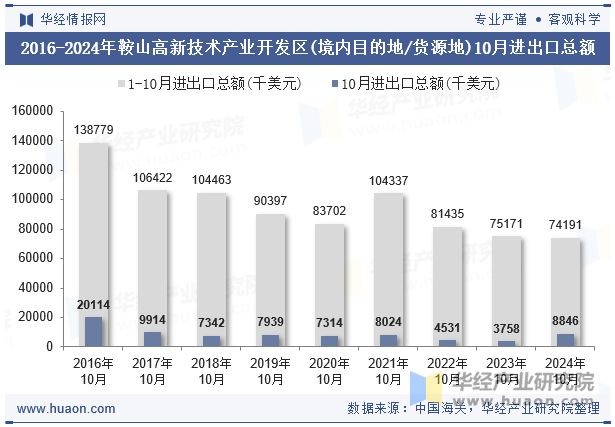 2016-2024年鞍山高新技术产业开发区(境内目的地/货源地)10月进出口总额