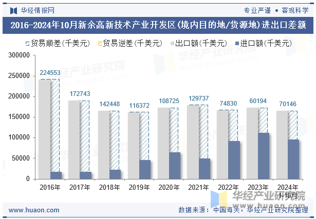 2016-2024年10月新余高新技术产业开发区(境内目的地/货源地)进出口差额