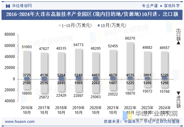 2016-2024年大连市高新技术产业园区(境内目的地/货源地)10月进、出口额