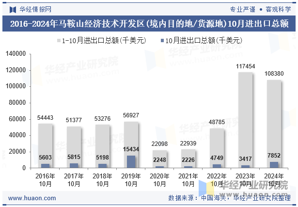 2016-2024年马鞍山经济技术开发区(境内目的地/货源地)10月进出口总额