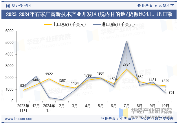 2023-2024年石家庄高新技术产业开发区(境内目的地/货源地)进、出口额