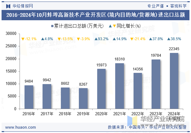 2016-2024年10月蚌埠高新技术产业开发区(境内目的地/货源地)进出口总额